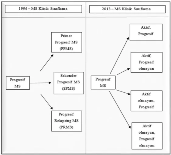 Şekil 2.2. Progresif Seyreden MS (1996 ve 2013 Klinik sınıflaması) 
