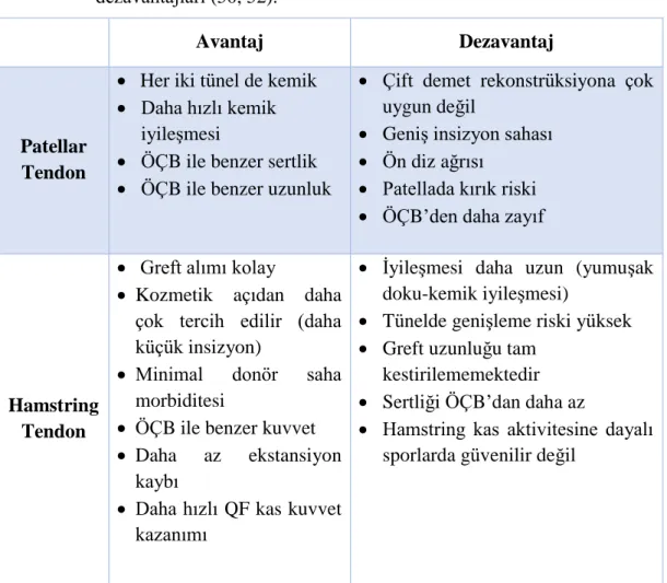 Tablo 2.1. ÖÇB-R’de patellar tendon ve hamstring tendon greftlerinin avantaj ve 