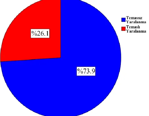 Şekil 4.4. Yaralanma mekanizmasının dağılımı. 