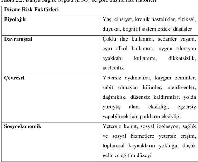 Tablo 2.2. Dünya Sağlık Örgütü (DSÖ)’ne göre düşme risk faktörleri  Düşme Risk Faktörleri 