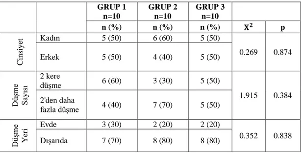 Tablo 4.2. Grupların cinsiyet, düşme sayısı ve düşme öyküsü dağılımları  GRUP 1  n=10  GRUP 2 n=10  GRUP 3 n=10  n (%)  n (%)  n (%)  