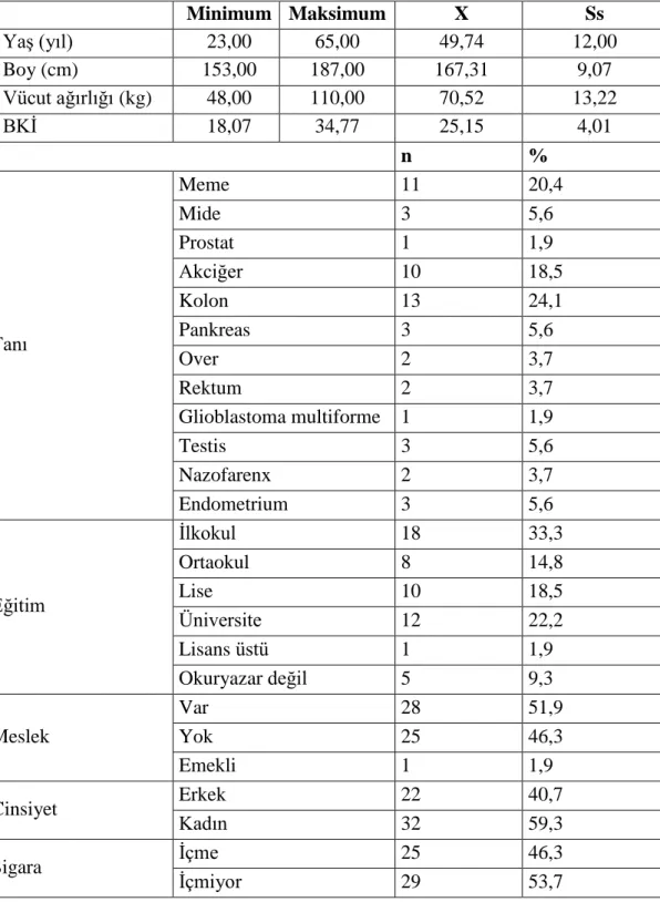 Tablo 4.1. Demografik bilgiler  Minimum  Maksimum  X  Ss  Yaş (yıl)  23,00  65,00  49,74  12,00  Boy (cm)  153,00  187,00  167,31  9,07  Vücut ağırlığı (kg)  48,00  110,00  70,52  13,22  BKİ  18,07  34,77  25,15  4,01     n  %  Tanı  Meme  11  20,4 Mide 3 