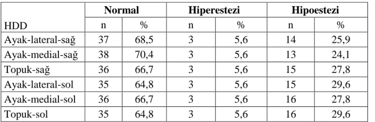 Tablo 4.5. Ayak tabanı duyu testi- hafif dokunma duyusu bulguları 