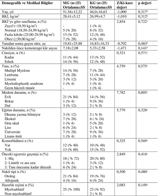 Tablo 4.1. Katılımcıların demografik ve medikal bilgileri  Demografik ve Medikal Bilgiler  MG (n=25) 