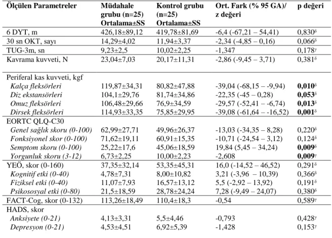 Tablo 4.4. Taburculukta ölçülen parametrelerin gruplar arasında karşılaştırılması  Ölçülen Parametreler  Müdahale 