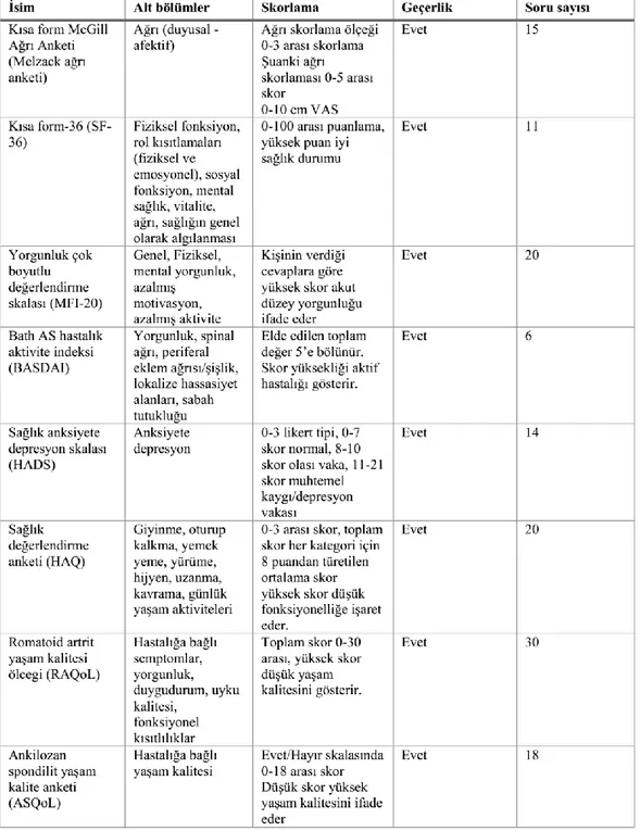 Tablo 2.2. Romatolojik Hastalıklarda Yaygın Kullanılan Ölçekler (47). 