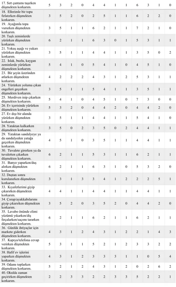 Tablo 3.2. Aday anket maddeleri ve uzman görüşlerinin dağılımları (Devam)  17. Sırt çantamı taşırken 