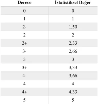 Tablo 3.4. Manuel kas testi derecelendirmesi ve istatistiksel değerler 