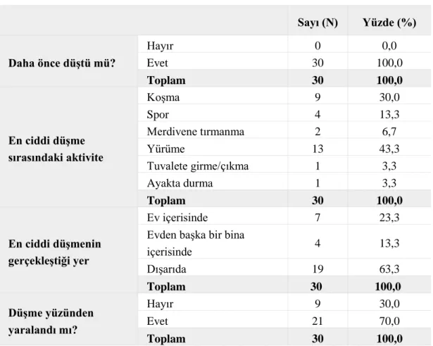 Tablo 4.3. Bireylerin düşme geçmişlerine ait bulgular (n=30)  Sayı (N)  Yüzde (%)  Daha önce düştü mü?  Hayır  0  0,0 Evet 30  100,0  Toplam  30  100,0  En ciddi düşme  sırasındaki aktivite  Koşma  9  30,0 Spor 4 13,3 Merdivene tırmanma 2 6,7 Yürüme 13 43,