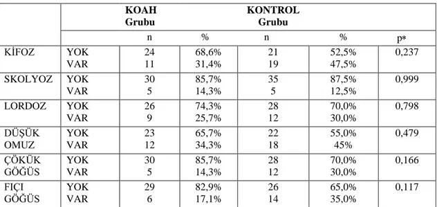 Tablo 4.4. Grupların Postür Parametrelerinin KarĢılaĢtırılması.  KOAH  Grubu                      KONTROL Grubu  n                         %          n  %       p  KĠFOZ  YOK   VAR  24 11  68,6% 31,4%  21 19  52,5% 47,5%  0,237  SKOLYOZ  YOK  VAR  30 5  8