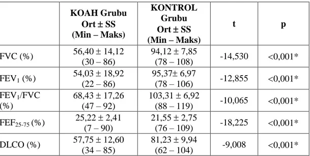 Tablo 4.5. Grupların Solunum Fonksiyon Test Parametrelerinin KarĢılaĢtırılması.  KOAH Grubu  Ort    SS  (Min – Maks)  KONTROL Grubu Ort  SS  (Min – Maks)  t  p  FVC (%)  56,40    14,12  (30 – 86)  94,12    7,85 (78 – 108)  -14,530   0,001*  FEV 1  (%)