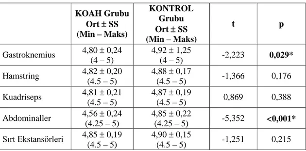 Tablo 4.7. Grupların kas kuvveti karĢılaĢtırılması.  KOAH Grubu  Ort    SS  (Min – Maks)  KONTROL Grubu Ort  SS  (Min – Maks)  t  p  Gastroknemius  4,80    0,24  (4 – 5)  4,92    1,25 (4 – 5)  -2,223  0,029*  Hamstring  4,82    0,20  (4.5 – 5)  4,88  