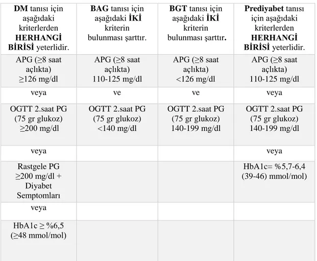 Tablo 2.4. Diabetes Mellitus, Bozulmuş Açlık Glukozu, Bozulmuş Glukoz 