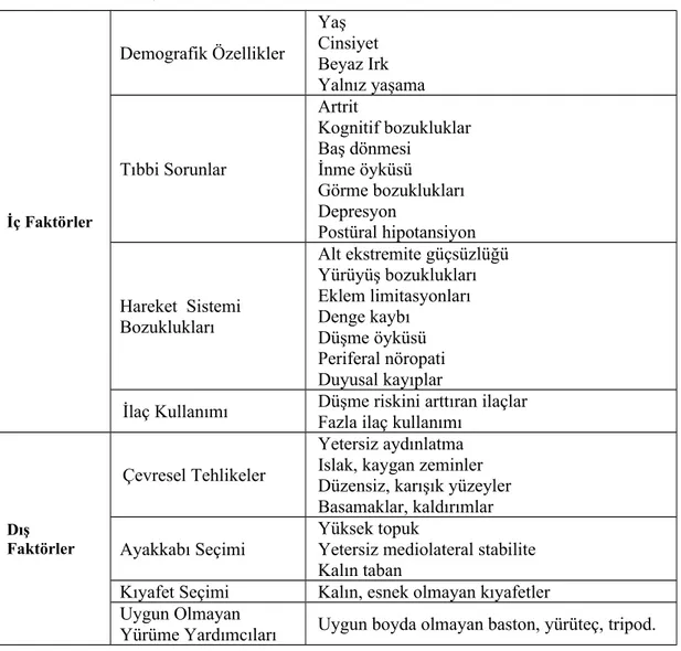 Tablo 2.1. Düşmeye neden olan iç ve dış faktörler (6, 7, 78-80). İç Faktörler Demografik Özellikler Yaş Cinsiyet Beyaz Irk Yalnız yaşamaTıbbi SorunlarArtrit Kognitif bozukluklarBaş dönmesiİnme öyküsüGörme bozukluklarıDepresyon Postüral hipotansiyon Hareket