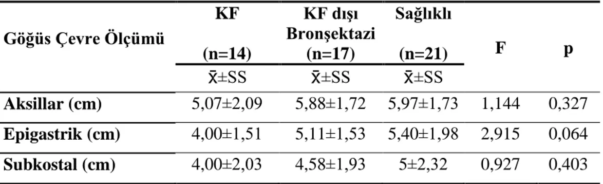 Tablo 4.9. Bireylerin göğüs çevre ölçümü değerlerinin karşılaştırılması (alt grup  analizi)  KF  (n=14)  KF dışı  Bronşektazi (n=17)  Sağlıklı (n=21)  F  p Göğüs Çevre Ölçümü  ±SS  ±SS  ±SS  Aksillar (cm)  5,07±2,09  5,88±1,72  5,97±1,73  1,144  0,327  Epi