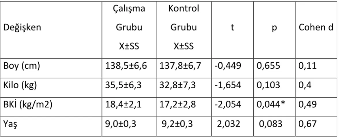 Tablo 4.1. Demografik Bilgiler İçin Grup Ortalamalarının  Karşılaştırılması  Değişken  Çalışma Grubu  X±SS  Kontrol Grubu X±SS  t  p  Cohen d  Boy (cm)  138,5±6,6  137,8±6,7  -0,449  0,655  0,11  Kilo (kg)  35,5±6,3  32,8±7,3  -1,654  0,103  0,4  BKİ (kg/m