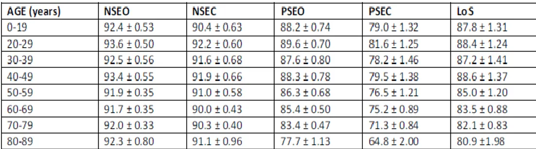 Tablo  3.1.  Bertec  denge  değerlendirmesi  ayakta  durma  stabilite  skorları  ve  LoS stabilite skoru yaşla eşleştirilmiş normatif değerler