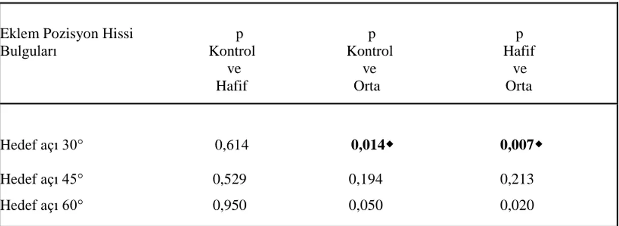 Tablo 4.7. Eklem pozisyon hissi test sonuçlarının ikili karşılaştırması. 