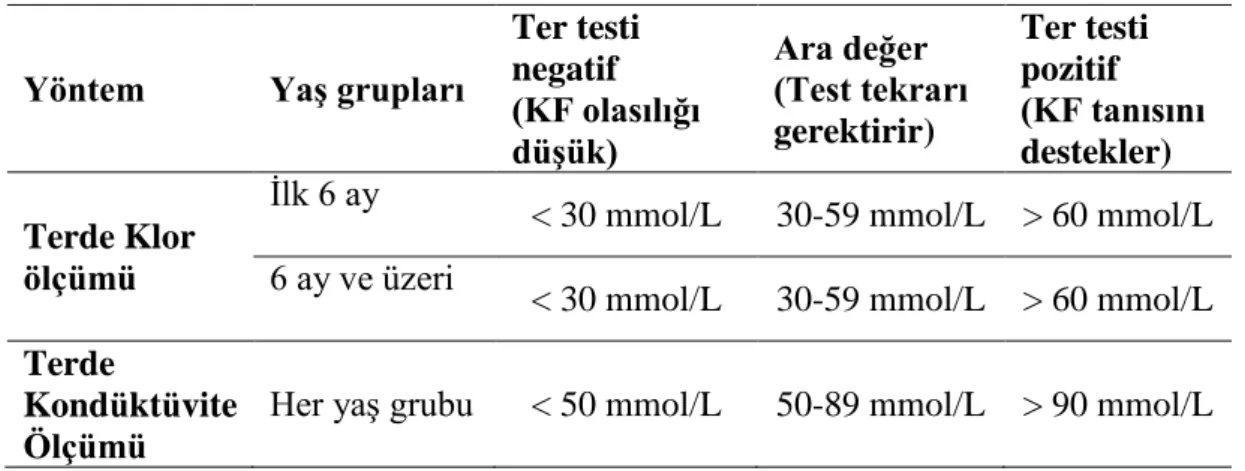Tablo 2.2. Ter Testi Sonuçları ve Yorumlanması  