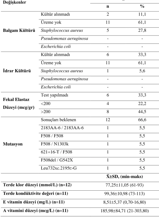 Tablo 4.5. Kistik Fibrozisli Bebeklerin Laboratuvar Bulguları  Değişkenler   KF grubu  n  %  Balgam Kültürü  Kültür alınmadı  2  11,1 Üreme yok 11 61,1 Staphylococcus aureus  5 27,8  Pseudomonas aeruginosa  -  -  Escherichia coli   -  -  İdrar Kültürü  Kül