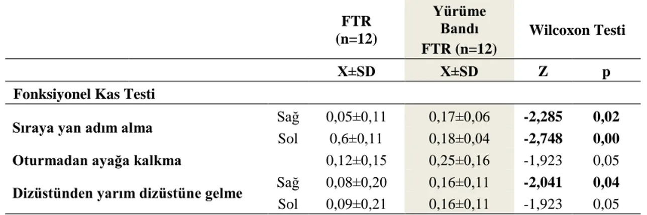 Tablo 4.5. Fonksiyonel Kas Kuvvetlerinin Tedavinin Etkisi ile Meydana Gelen 
