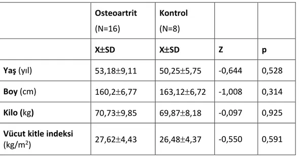 Tablo 4.1. Gruplara göre bireylerin demografik özellikleri.   Osteoartrit  (N=16)  Kontrol (N=8)  X  SD  X  SD  Z  p  Yaş (yıl)  53,189,11  50,255,75  -0,644  0,528  Boy (cm)  160,26,77  163,126,72  -1,008  0,314  Kilo (kg)  70,739,85  69,878,18  