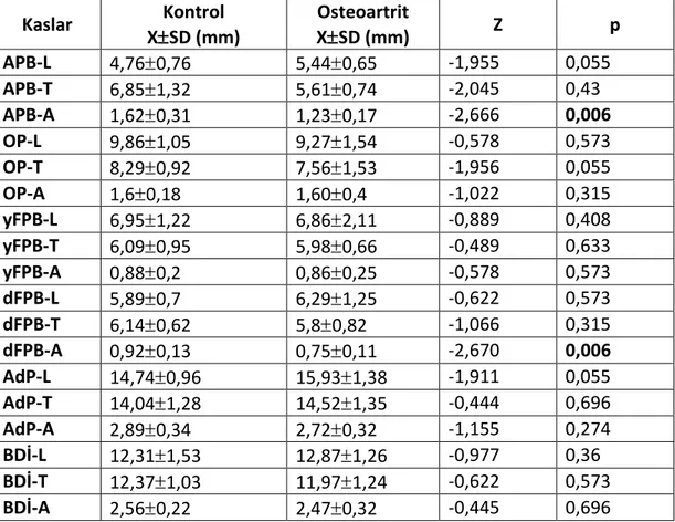 Tablo 4.6. Osteoartrit ve kontrol grubunda non-dominant taraf kas parametrelerinin 