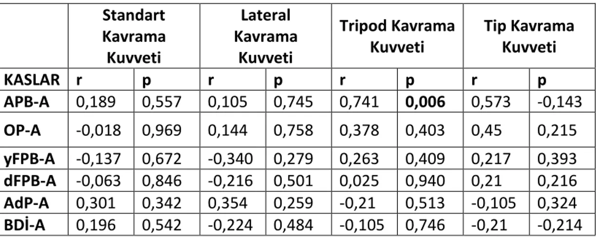 Tablo 4.8. Non-dominant taraf EKA ile kavrama kuvveti ilişkisi.  Standart  Kavrama  Kuvveti  Lateral  Kavrama Kuvveti  Tripod Kavrama Kuvveti  Tip Kavrama Kuvveti  KASLAR  r  p  r  p  r  p  r  p  APB-A  0,189  0,557  0,105  0,745  0,741  0,006  0,573  -0,1