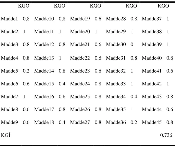 Tablo 3.1. Uzman görüşlerine göre KGİ ve KGO oranları 