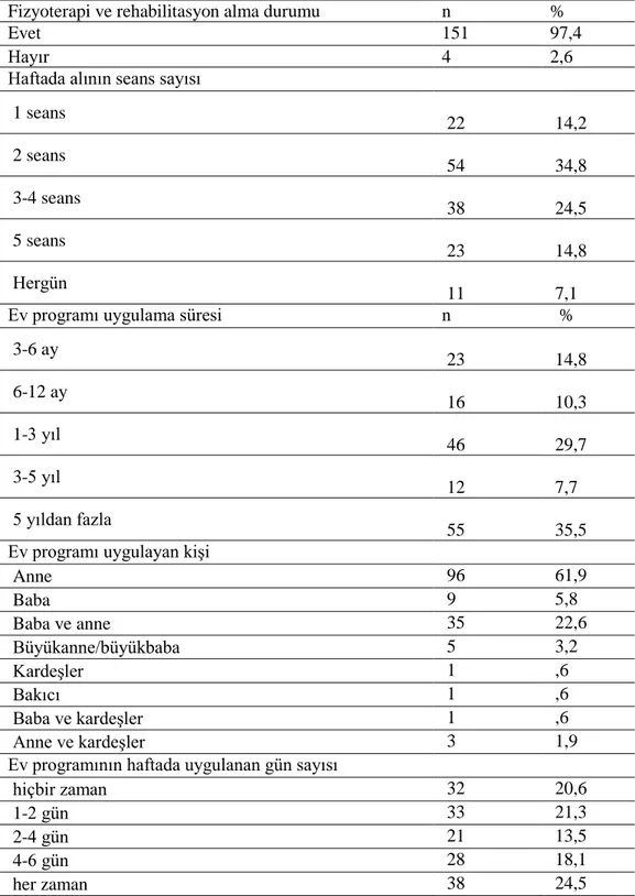 Tablo 4.7. Çalışmaya katılan ebeveynlerin çocuklarının fizyoterapi ve rehabilitasyon  programı devam durumları 