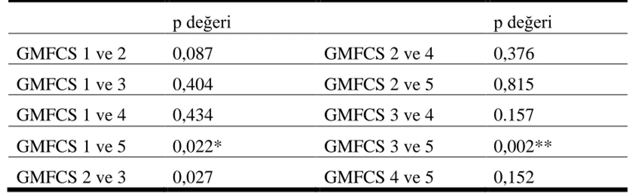 Tablo 4.11. Ölçeğin uzun formunun  GMFCS alt seviyeleri ile ilişkisi p değeri  p değeri  GMFCS 1 ve 2  0,087  GMFCS 2 ve 4  0,376  GMFCS 1 ve 3  0,404  GMFCS 2 ve 5  0,815  GMFCS 1 ve 4  0,434  GMFCS 3 ve 4  0.157  GMFCS 1 ve 5  0,022*  GMFCS 3 ve 5  0,002