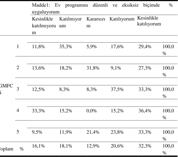 Tablo 4.13. GMFCS  ile Madde 1  arasındaki ilişkinin incelenmesi 