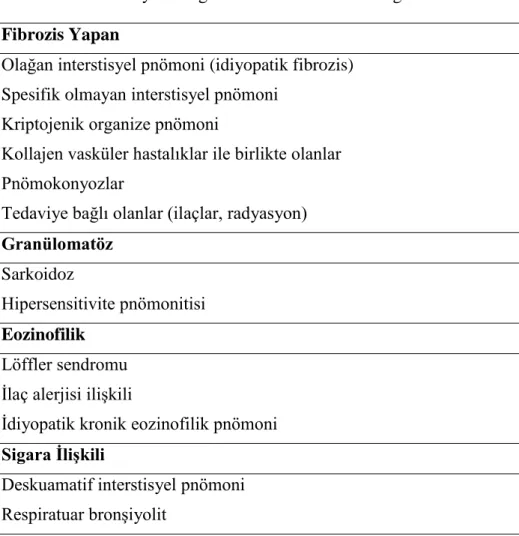 Tablo 2.3. İntersitisyel akciğer hastalıklarının ana kategorileri  