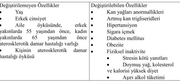 Tablo 2.1. Koroner arter hastalığı riskini arttıran özellikler ve yaşam biçimleri.  Değiştirilemeyen Özellikler