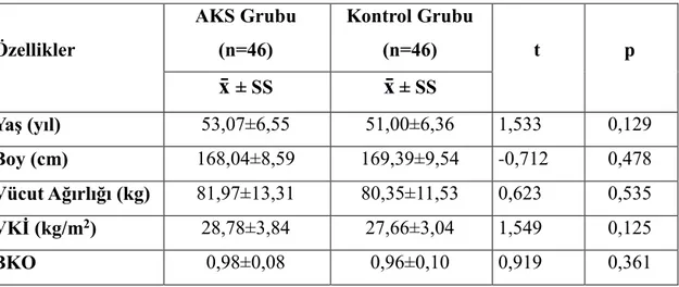 Tablo 4.1. AKS (GrupI) ve kontrol (GrupII) grubu bireylerin özellikleri.  