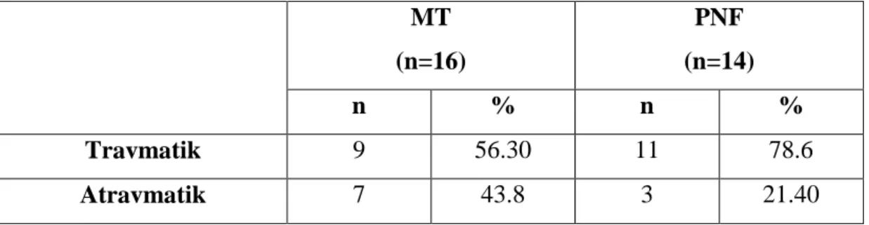 Tablo 4.5. Gruplarda patolojiye yol açan ana nedenlerin dağılımının incelenmesi.  MT  (n=16)  PNF  (n=14)  n  %  n  %  Travmatik  9  56.30  11  78.6  Atravmatik  7  43.8  3  21.40 