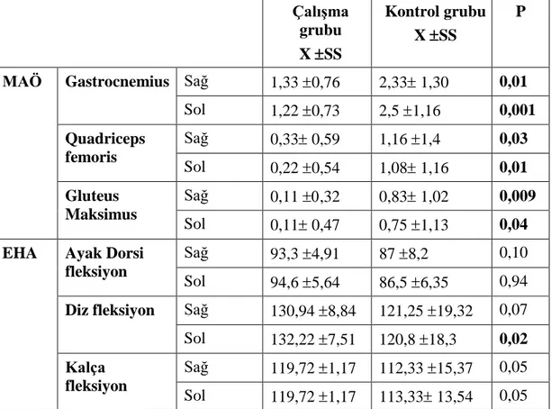 Tablo 4.6. Uygulama Sonrası Gruplar Arasındaki MAÖ Ve EHA Sonuçlarının  Karşılaştırılması  Çalışma  grubu  X   SS  Kontrol grubu X SS  P 