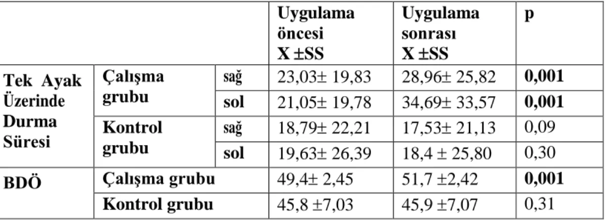 Tablo 4.8. Gruplar arasında uygulama öncesi ve sonrası tek ayak üzerinde durma 