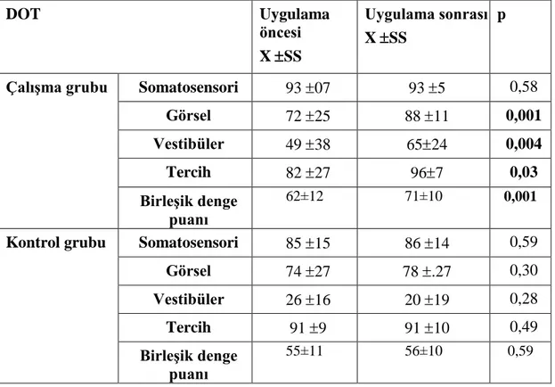 Tablo 4.11. Gruplarda uygulama öncesi ve sonrası duyu organizasyon testi  sonuçlarının karşılaştırılması  DOT  Uygulama  öncesi  X   SS  Uygulama sonrası X SS  p 