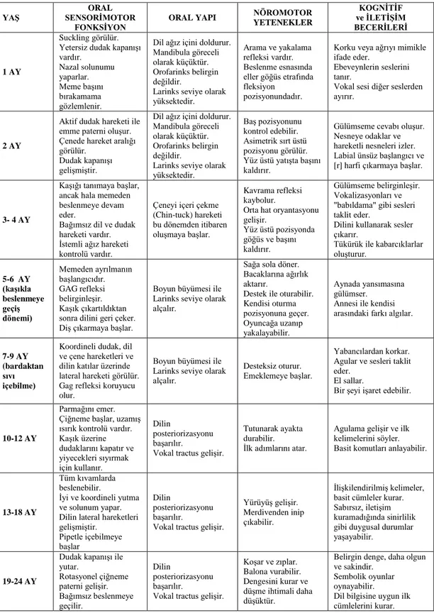 Tablo 2.1. Oral sensorimotor fonksiyon, oral yapı, nöromotor yetenekler, kognitif ve  iletişim becerileri gelişimi aylara göre gelişimi (25)