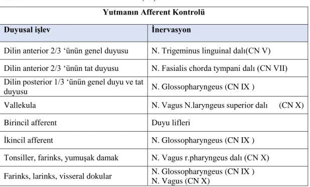 Tablo 2.2. Yutmanın afferent kontrolü (19). 