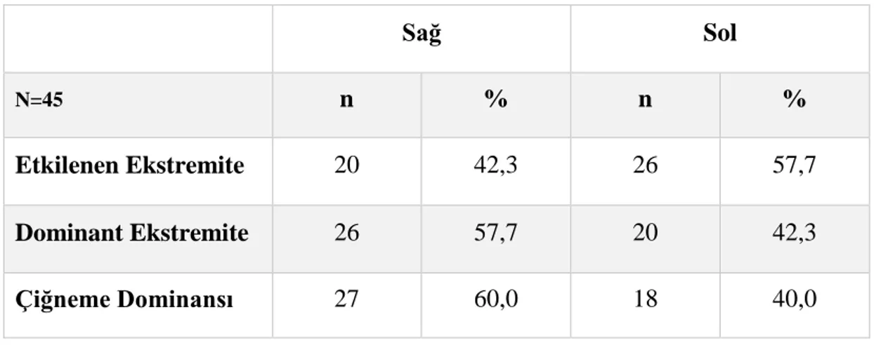 Tablo 4.2. Bireylerin etkilenen ekstremite, dominant ekstremite ve çiğneme  dominansı dağılımı