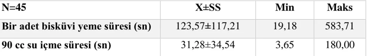 Tablo 4.4. Bireylerin bir adet bisküvi yeme ve 90 cc su içme süreleri. 