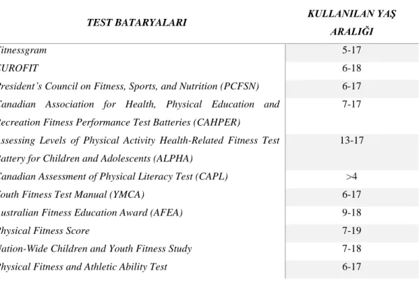 Tablo 2.1. Çocuk ve gençler için fiziksel uygunluk test bataryaları. 