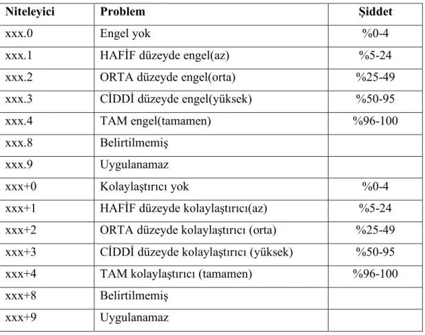 Tablo 2.3. Çevresel etmenler için niteleyiciler. 
