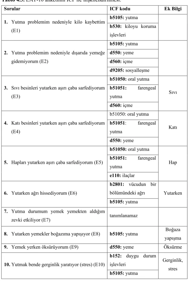 Tablo 4.3. EAT-10 anketinin ICF ile ilişkilendirilmesi. 