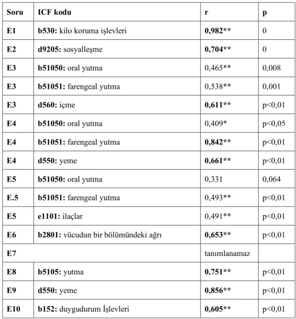 Tablo 4.4. EAT-10 anketi ile ICF maddeleri arasındaki ilişki. 