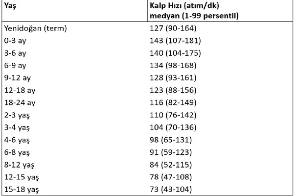 Tablo 2.1. Yaşa göre normal kalp hızı değerleri. 