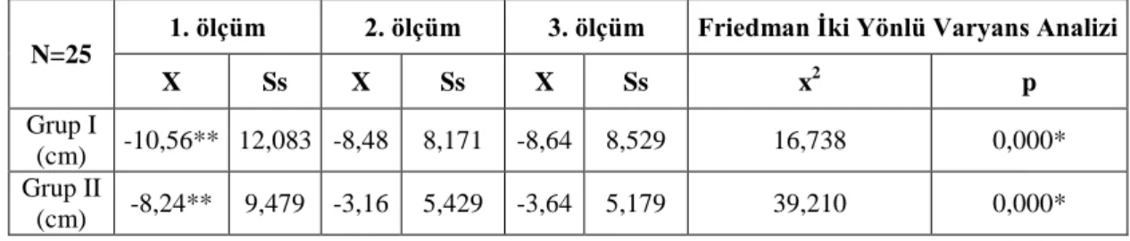 Tablo 4.6. El Parmak Zemin Testi Ölçümlerinin Ölçüm Zamanlarına Göre Grup İçi  Karşılaştırılması 