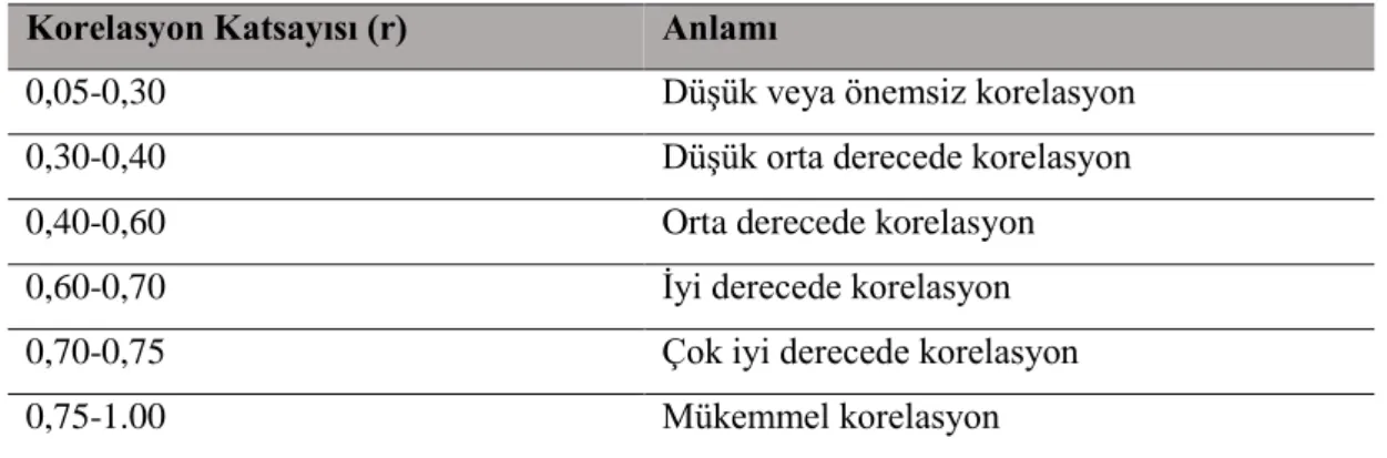 Tablo 2.1. Korelasyon değerlendirmesi. 